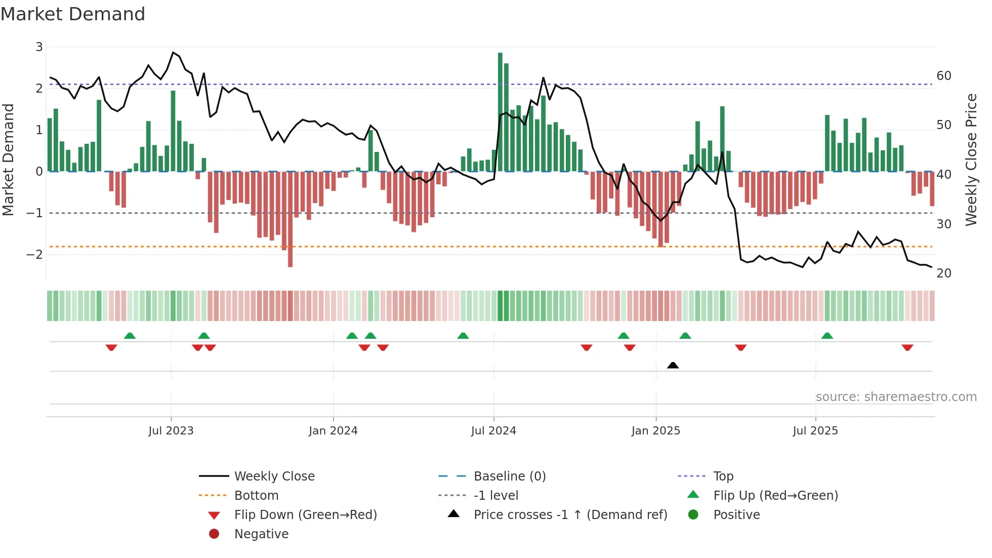 4927 weekly Market Demand chart
