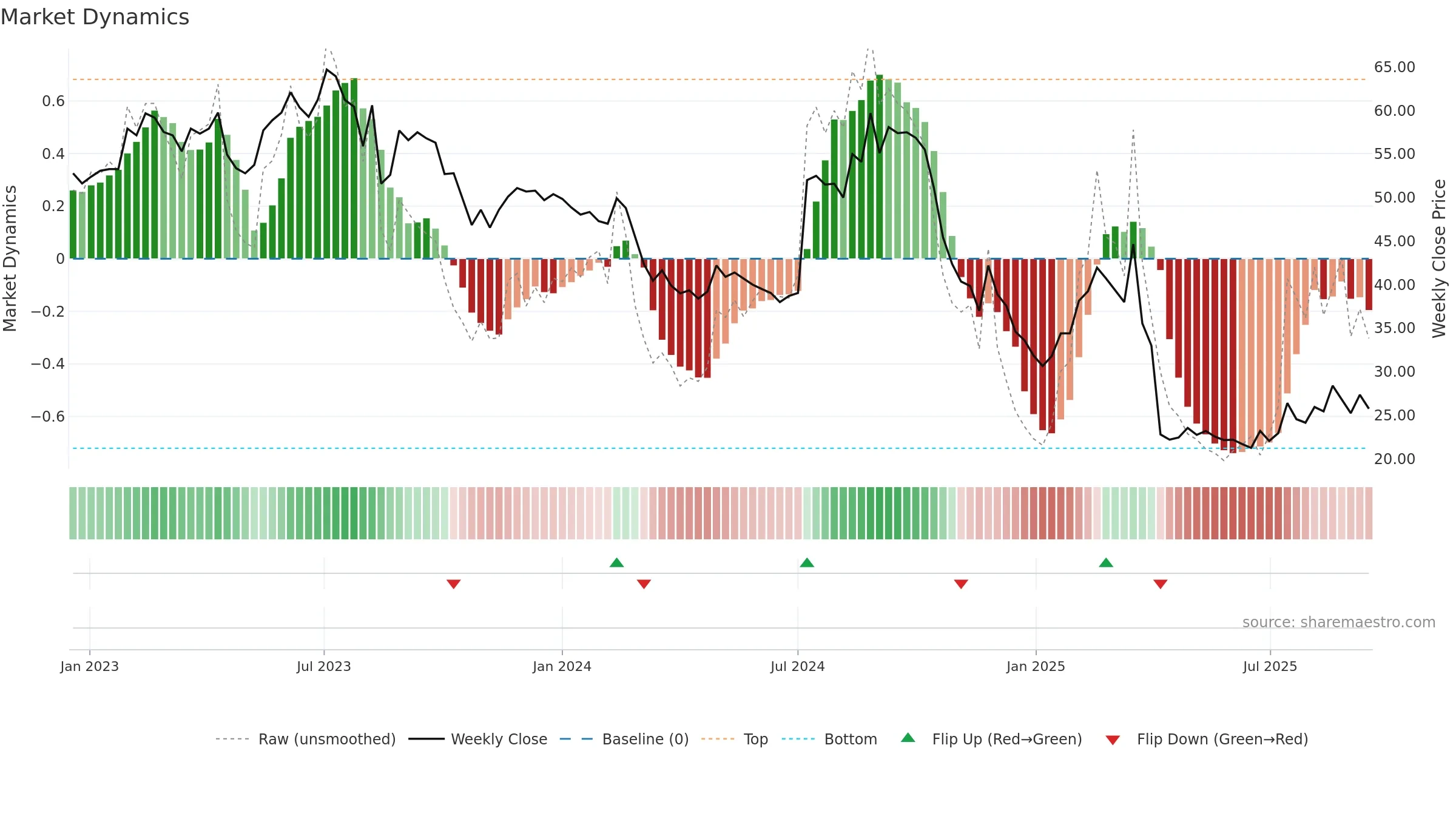 4927 weekly Market Dynamics chart, closing 2025-09-15.
