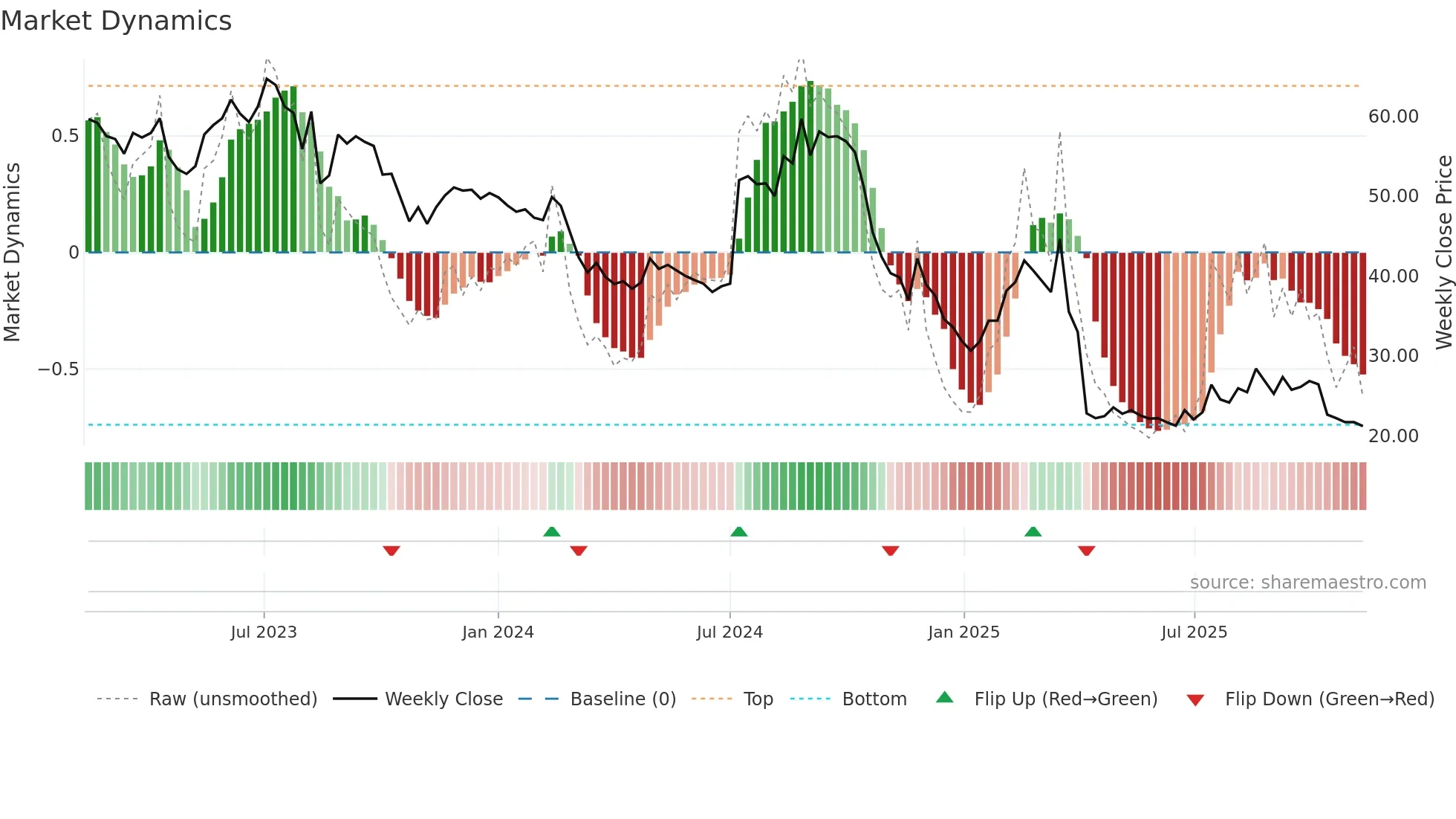 4927 weekly Market Dynamics chart
