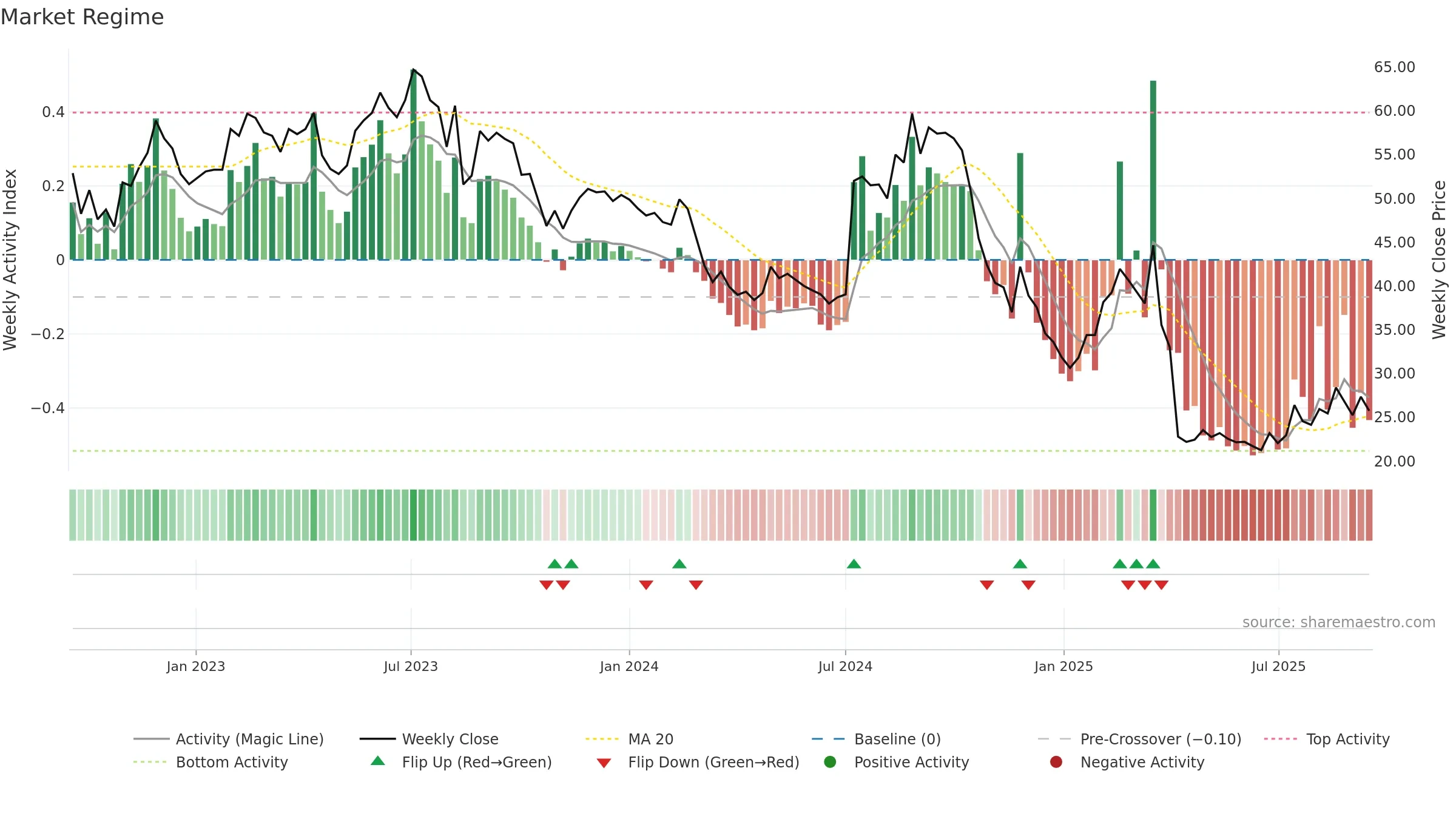 4927 weekly Market Snapshot chart, closing 2025-09-15.