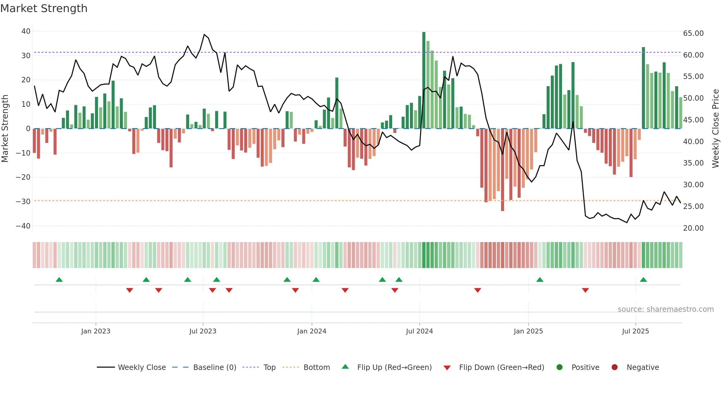 4927 weekly Market Strength chart, closing 2025-09-15.