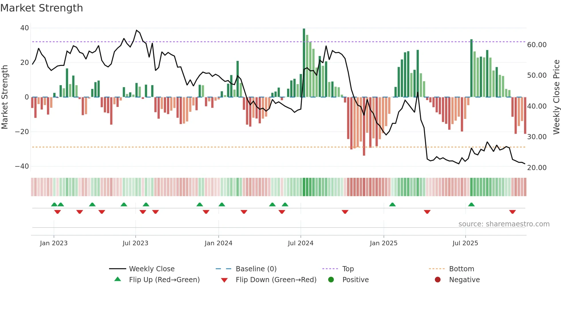4927 weekly Market Strength chart