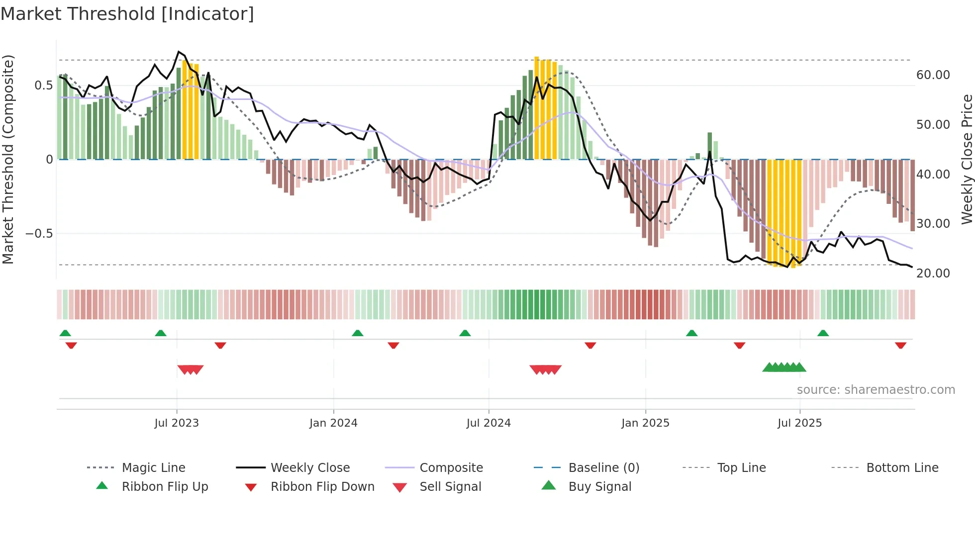 4927 weekly Market Threshold chart