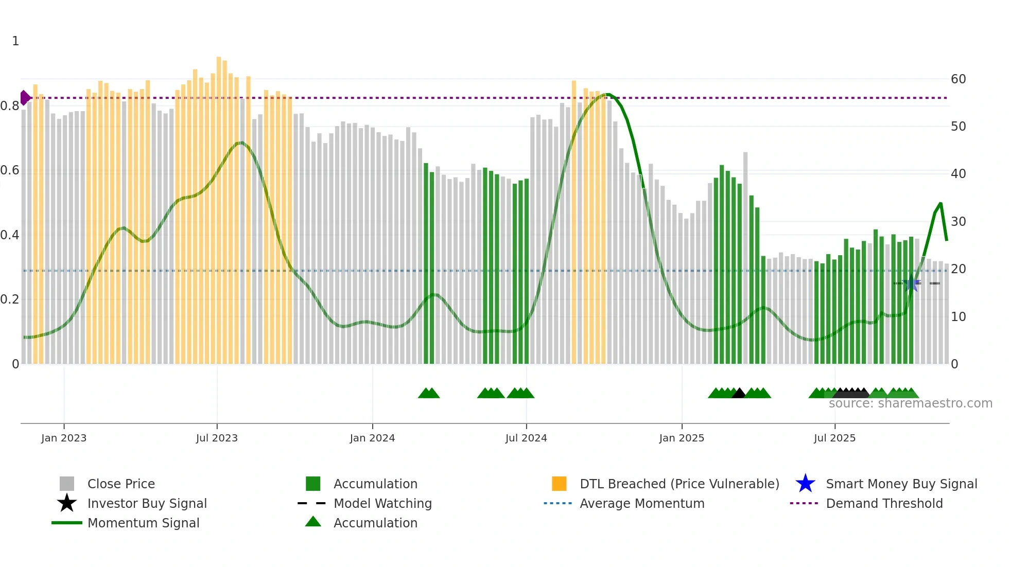 4927 weekly Smart Money chart