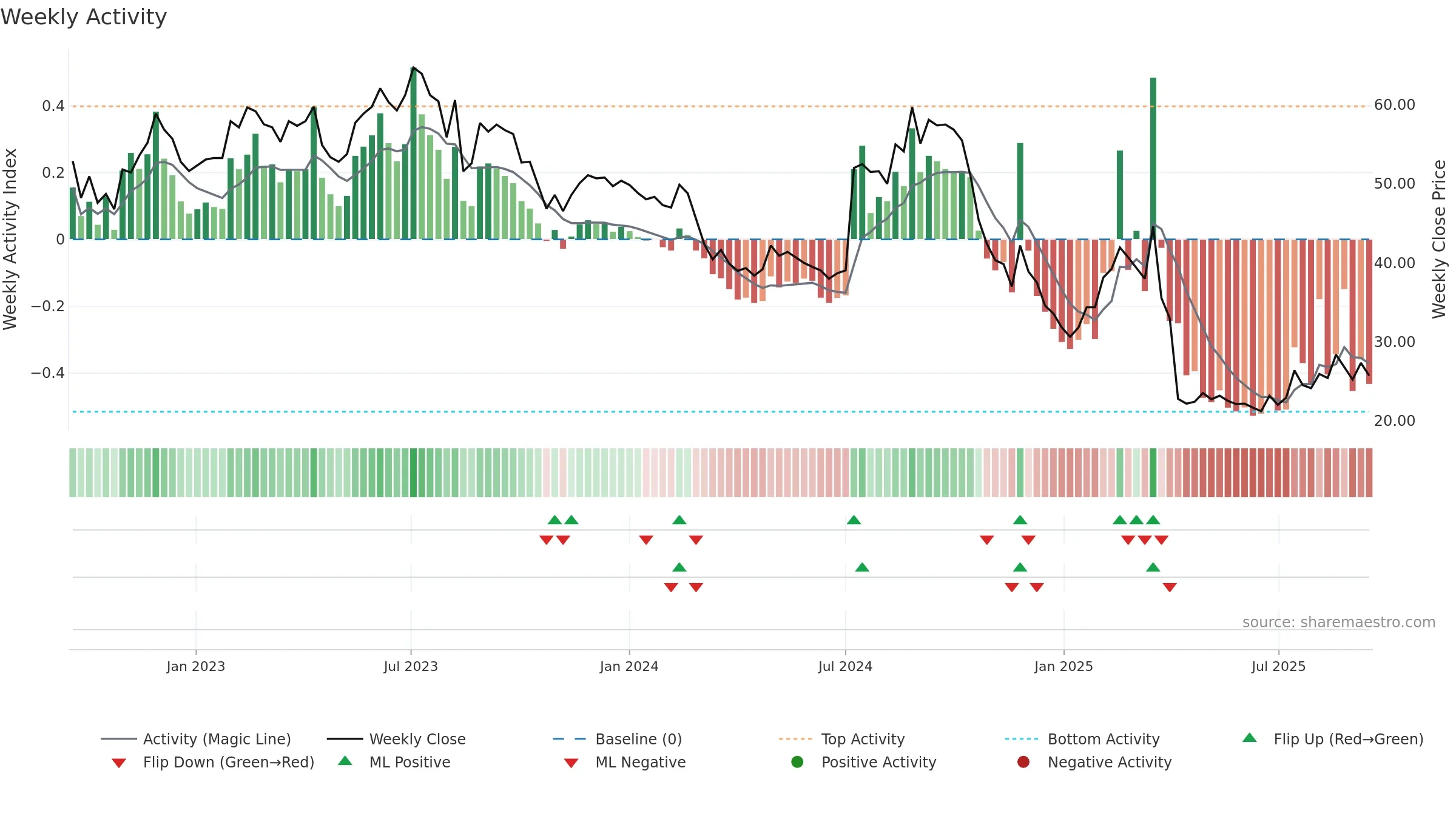 4927 weekly Activity chart, closing 2025-09-15.