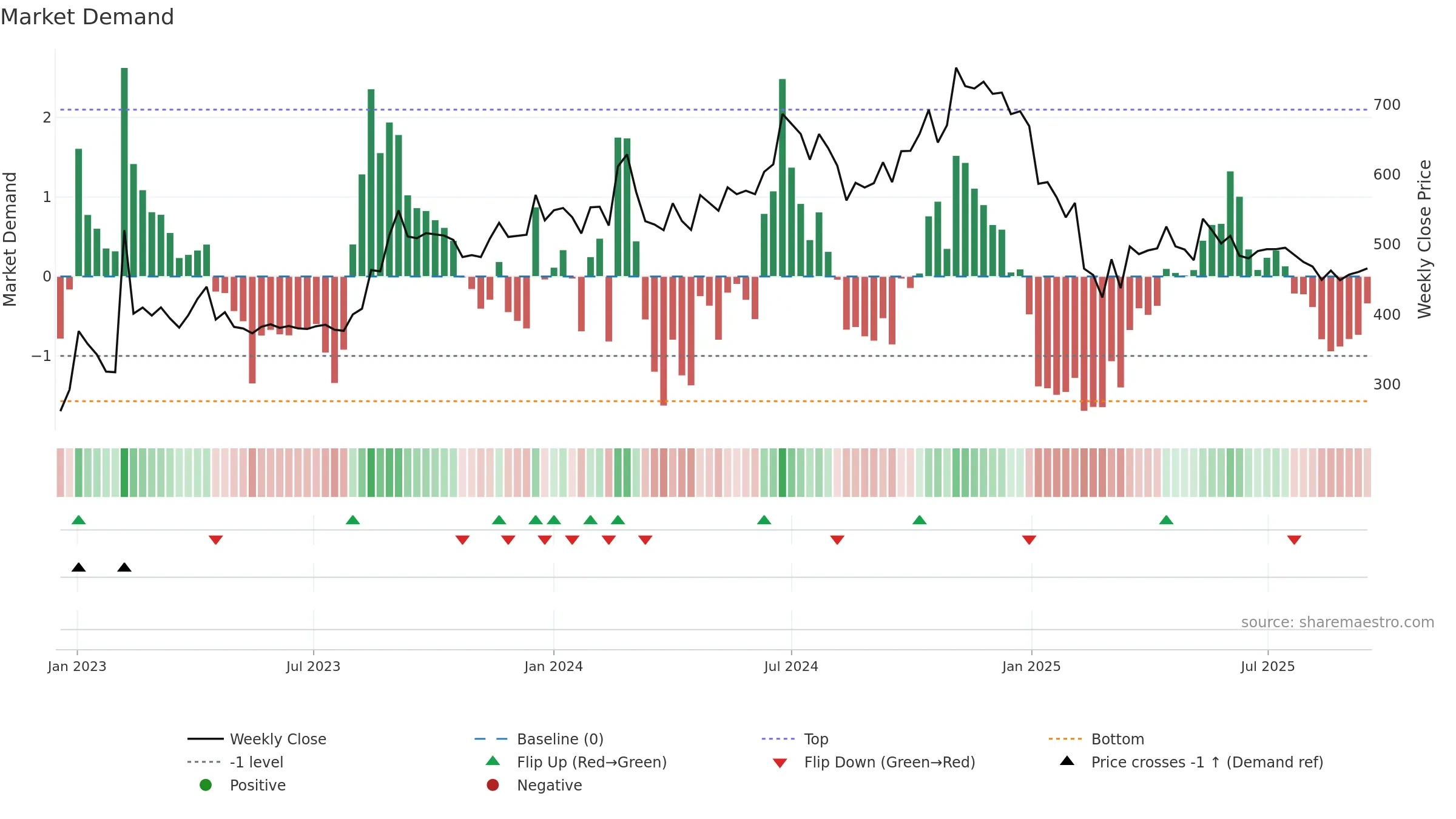 BFINVEST weekly Market Demand chart, closing 2025-09-15.
