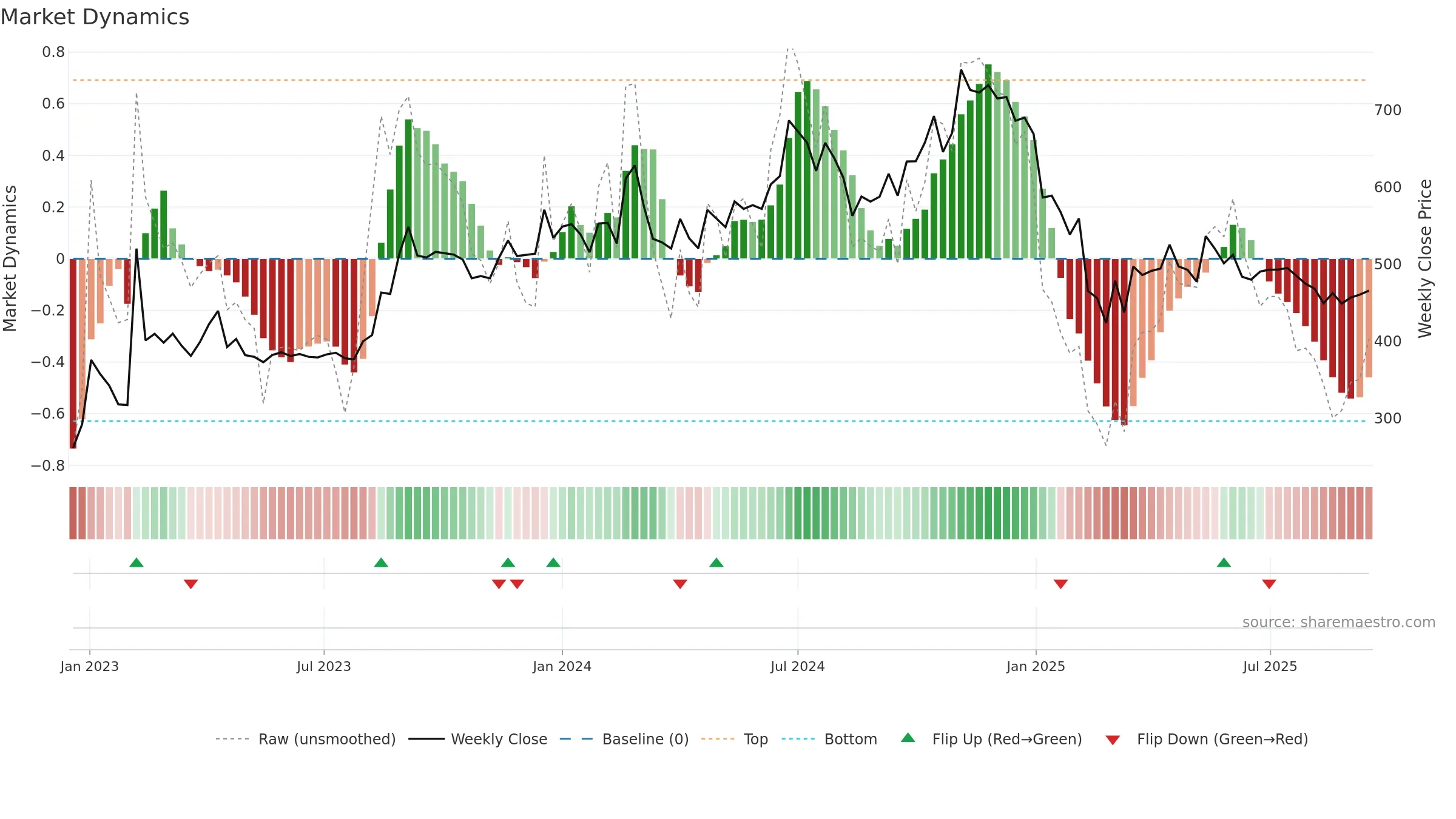 BFINVEST weekly Market Dynamics chart, closing 2025-09-15.