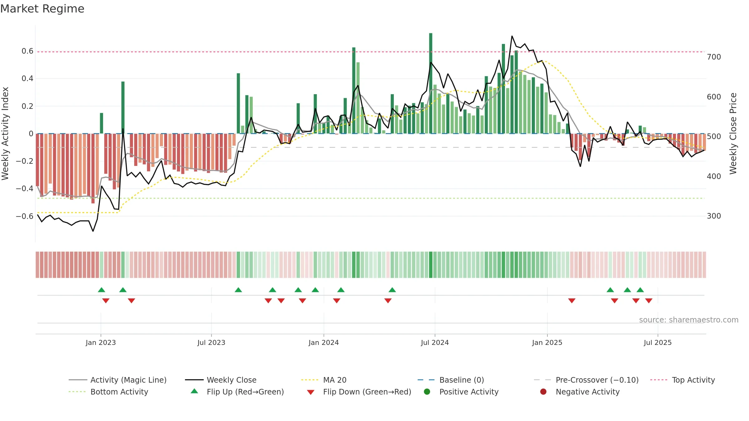BFINVEST weekly Market Snapshot chart, closing 2025-09-15.