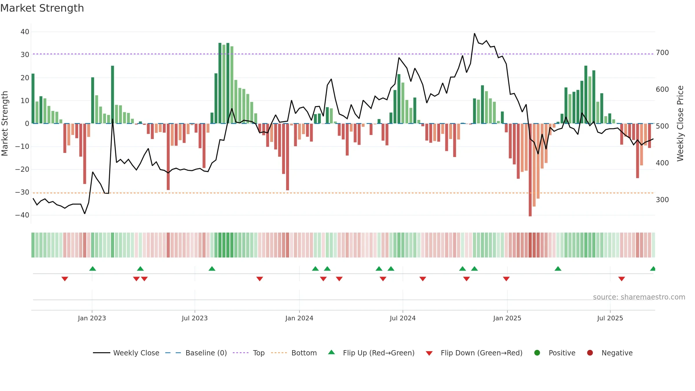 BFINVEST weekly Market Strength chart, closing 2025-09-15.
