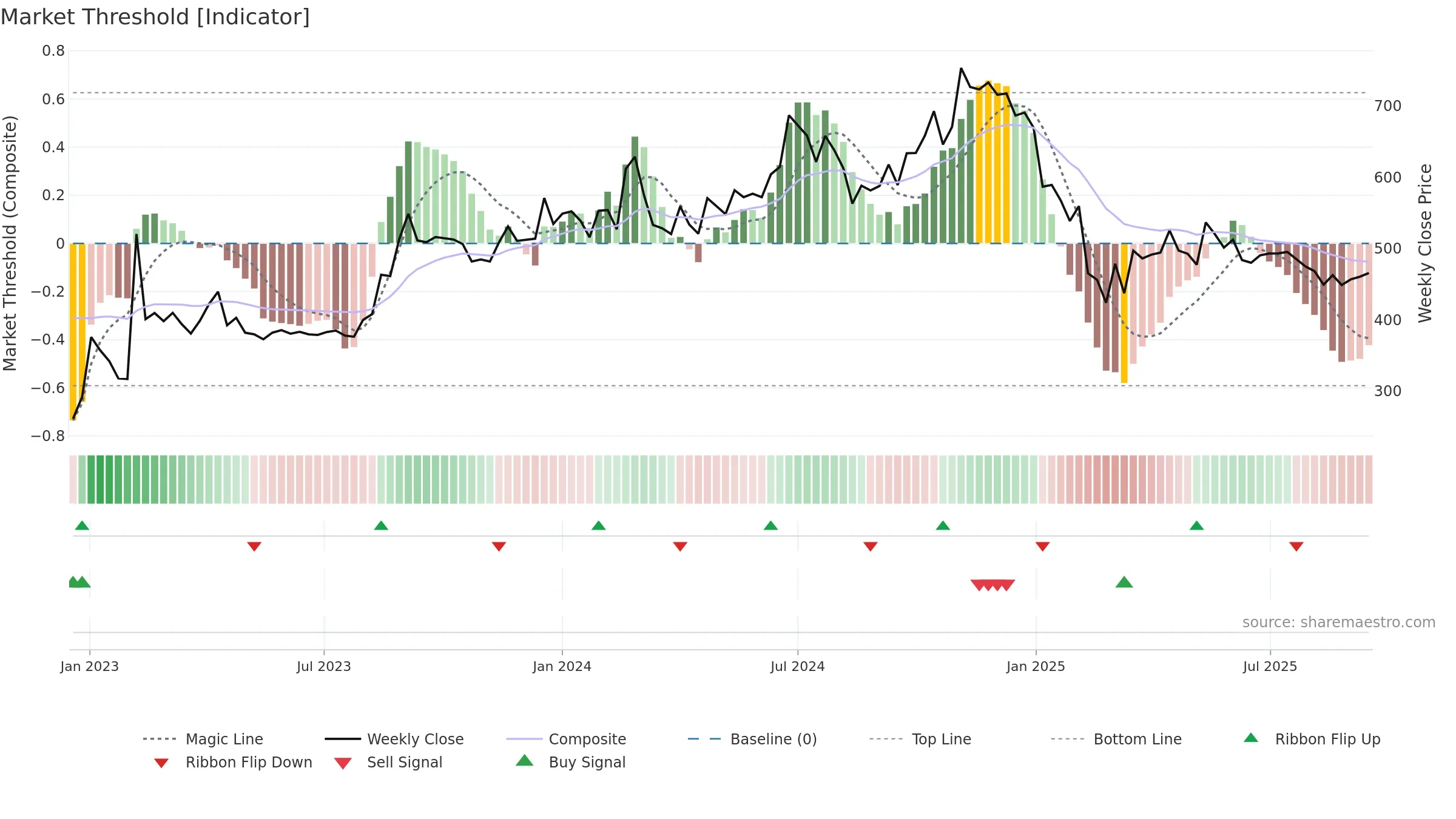 BFINVEST weekly Market Threshold chart, closing 2025-09-15.