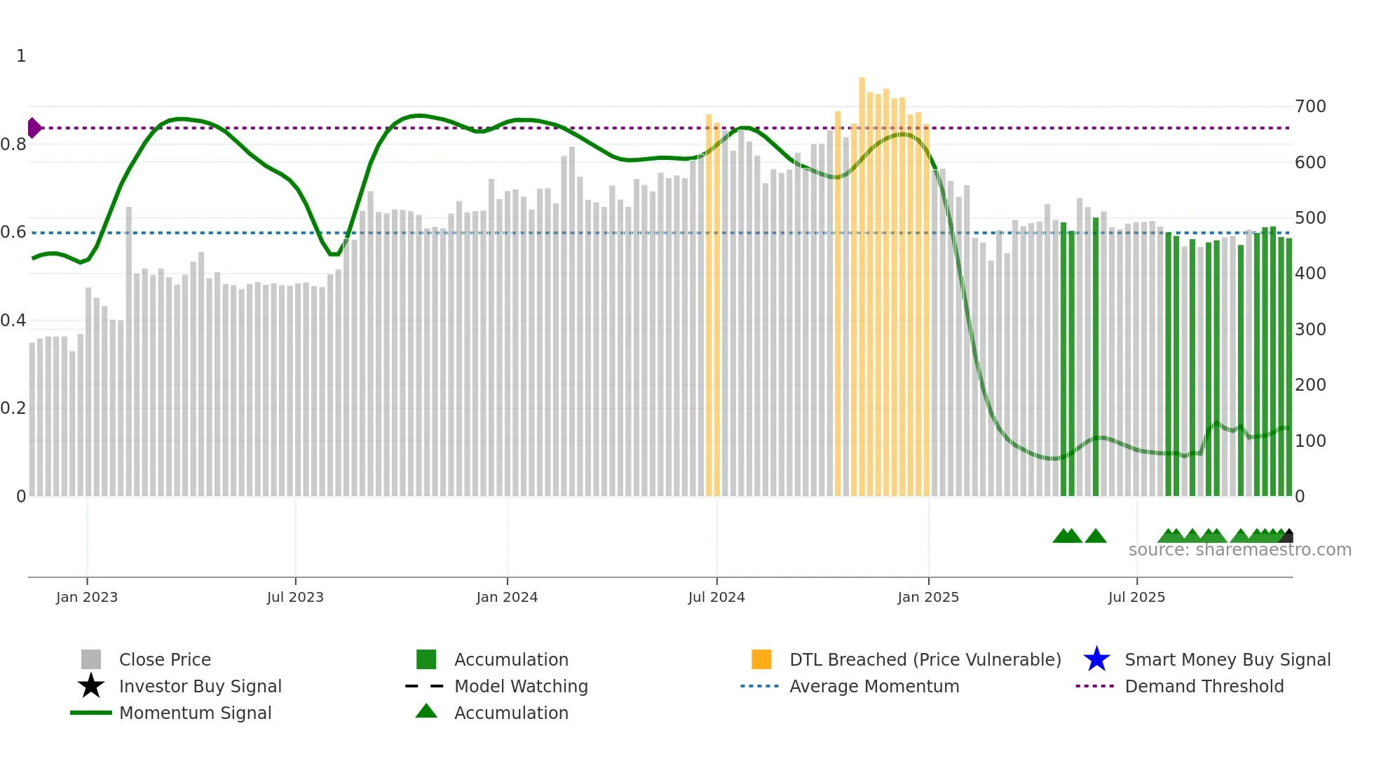BFINVEST weekly Smart Money chart