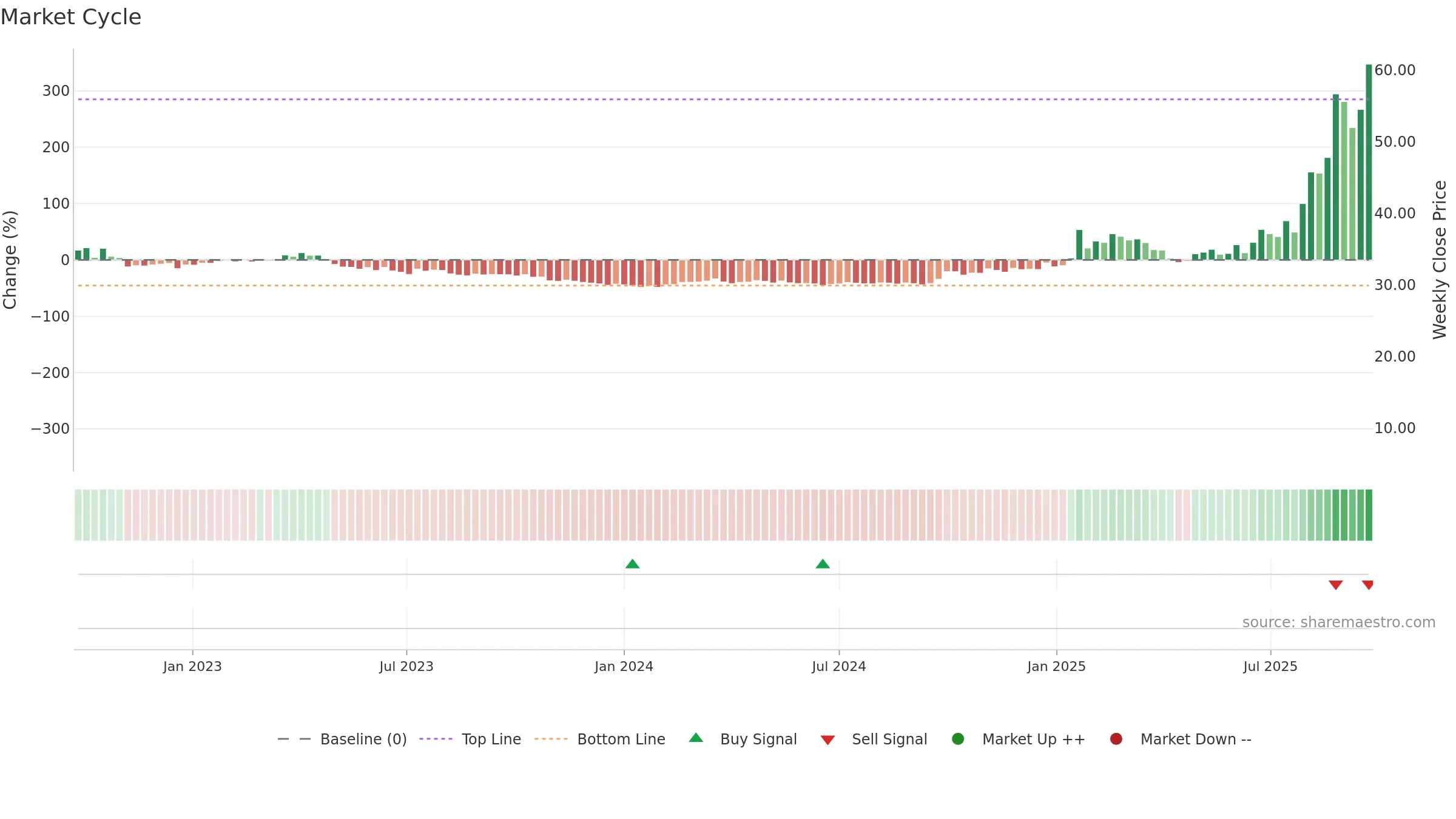 6869 weekly Market Cycle chart, closing 2025-09-22.