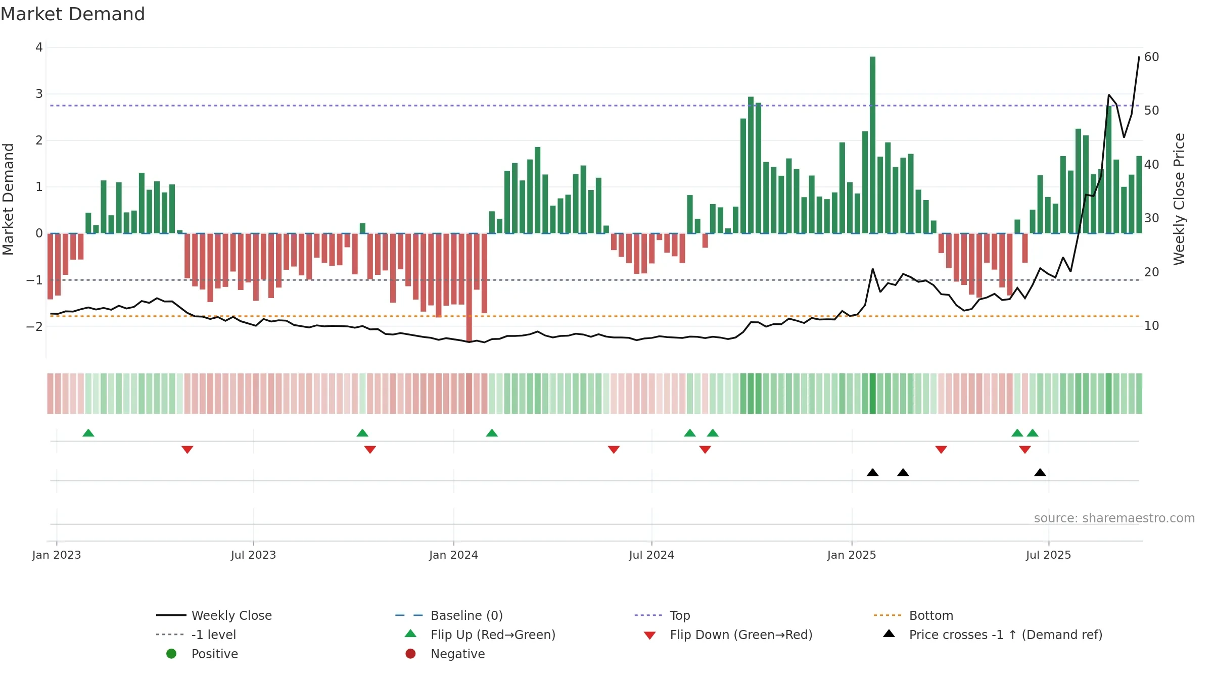 6869 weekly Market Demand chart, closing 2025-09-22.
