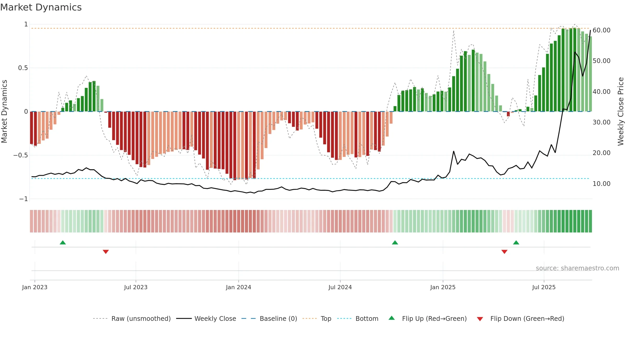 6869 weekly Market Dynamics chart, closing 2025-09-22.