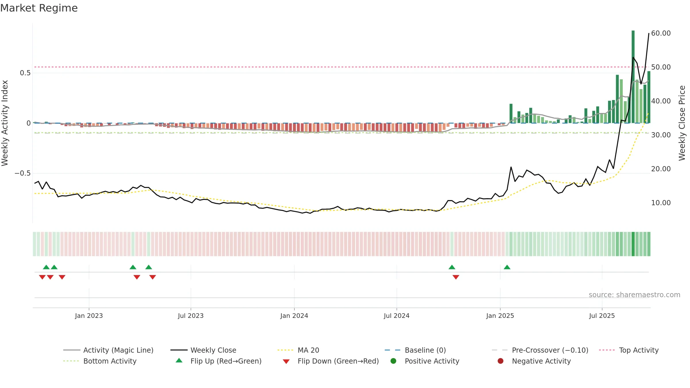 6869 weekly Market Snapshot chart, closing 2025-09-22.