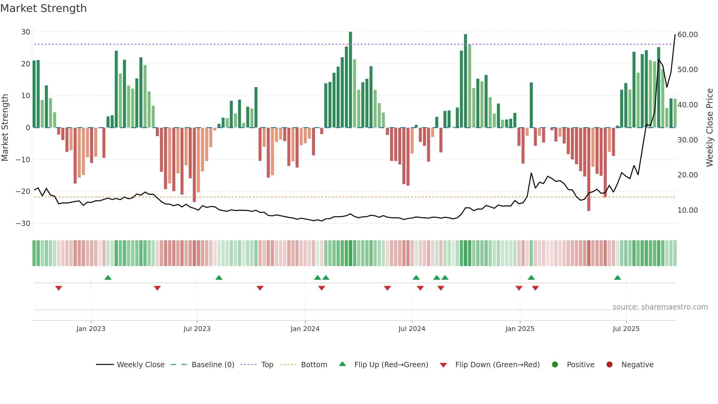 6869 weekly Market Strength chart, closing 2025-09-22.