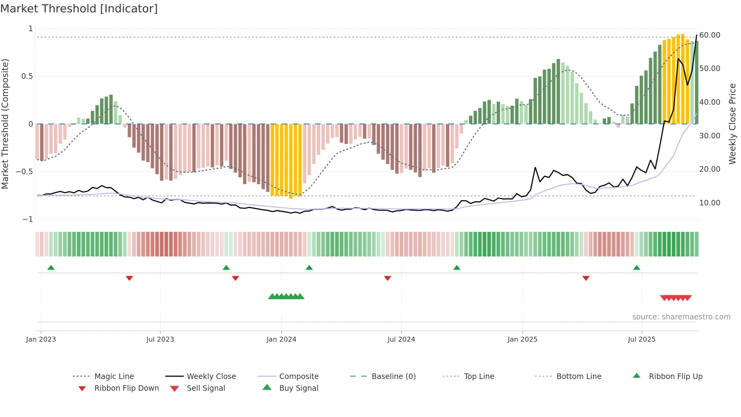 6869 weekly Market Threshold chart, closing 2025-09-22.