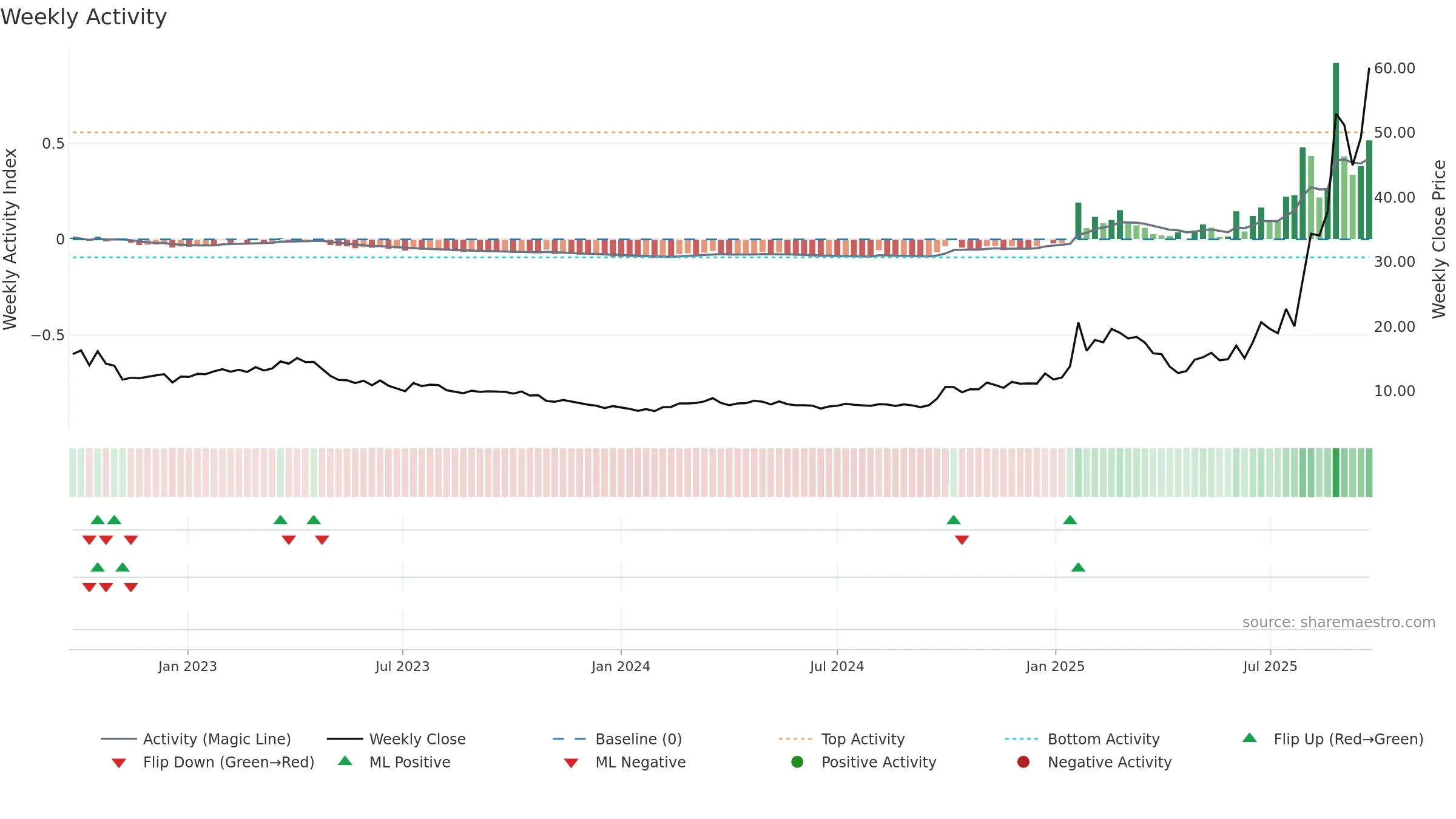 6869 weekly Activity chart, closing 2025-09-22.