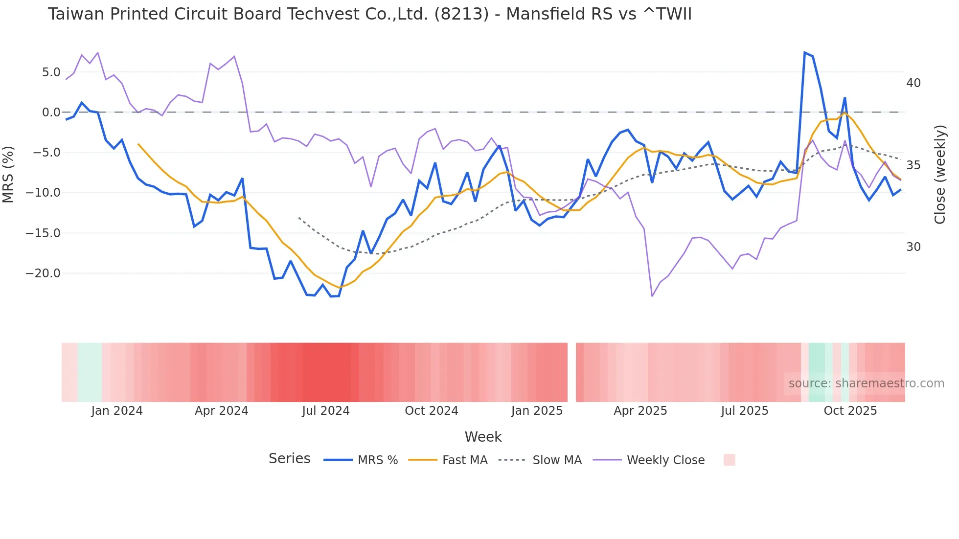 8213 Mansfield Relative Strength chart