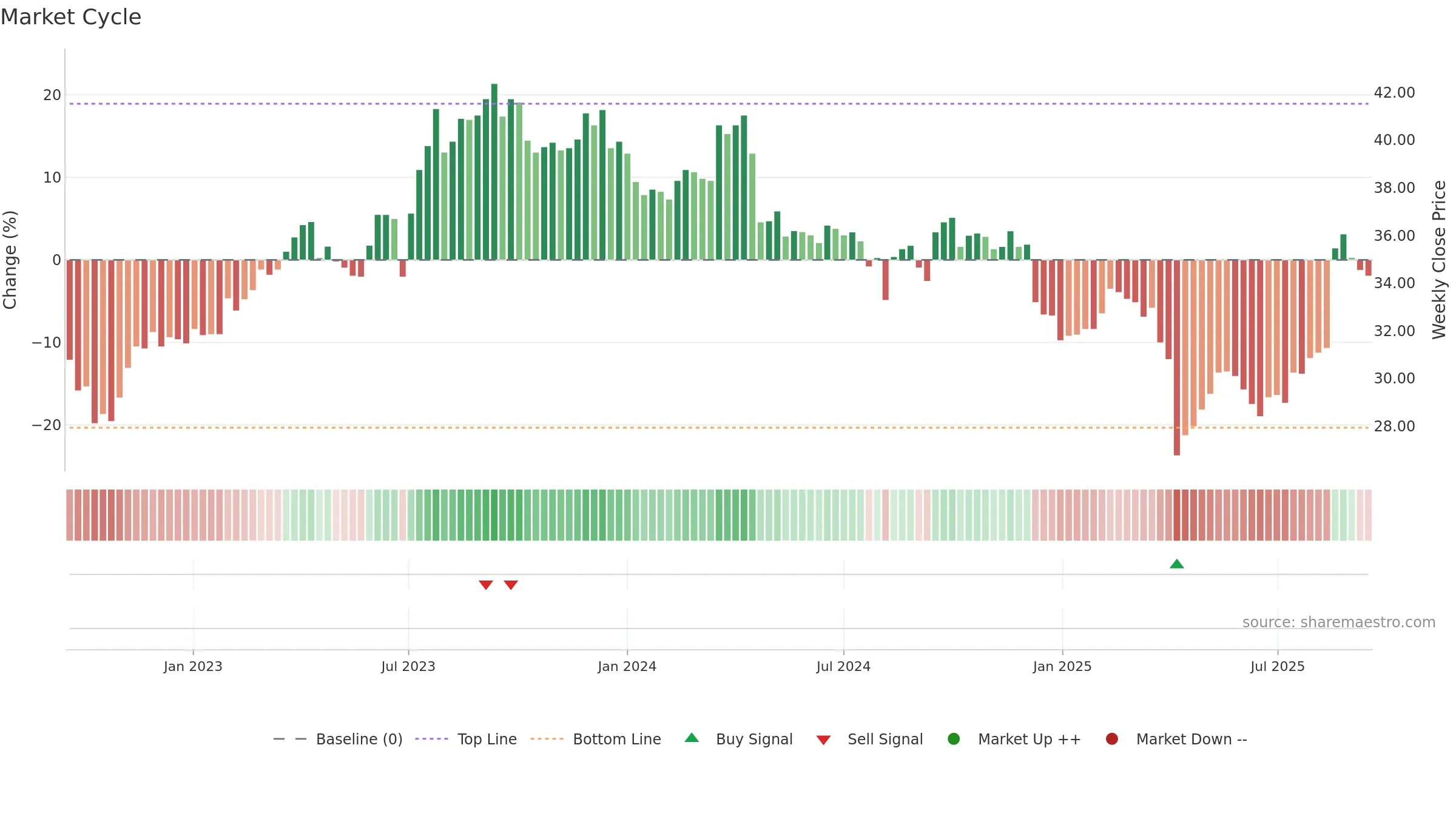 8213 weekly Market Cycle chart, closing 2025-09-15.