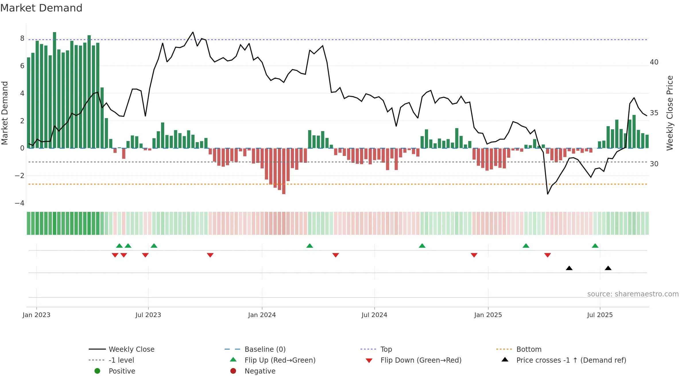8213 weekly Market Demand chart, closing 2025-09-15.