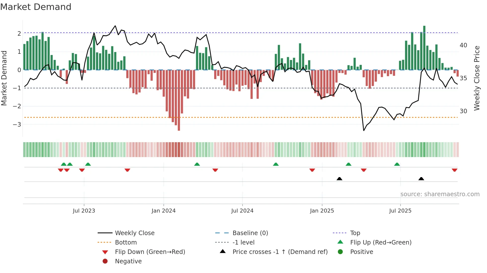 8213 weekly Market Demand chart