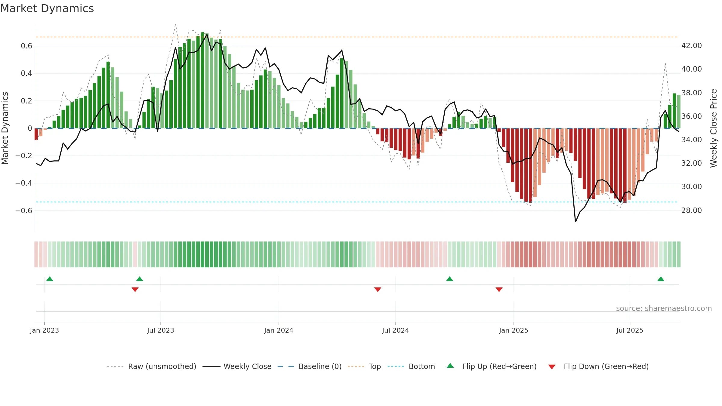 8213 weekly Market Dynamics chart, closing 2025-09-15.