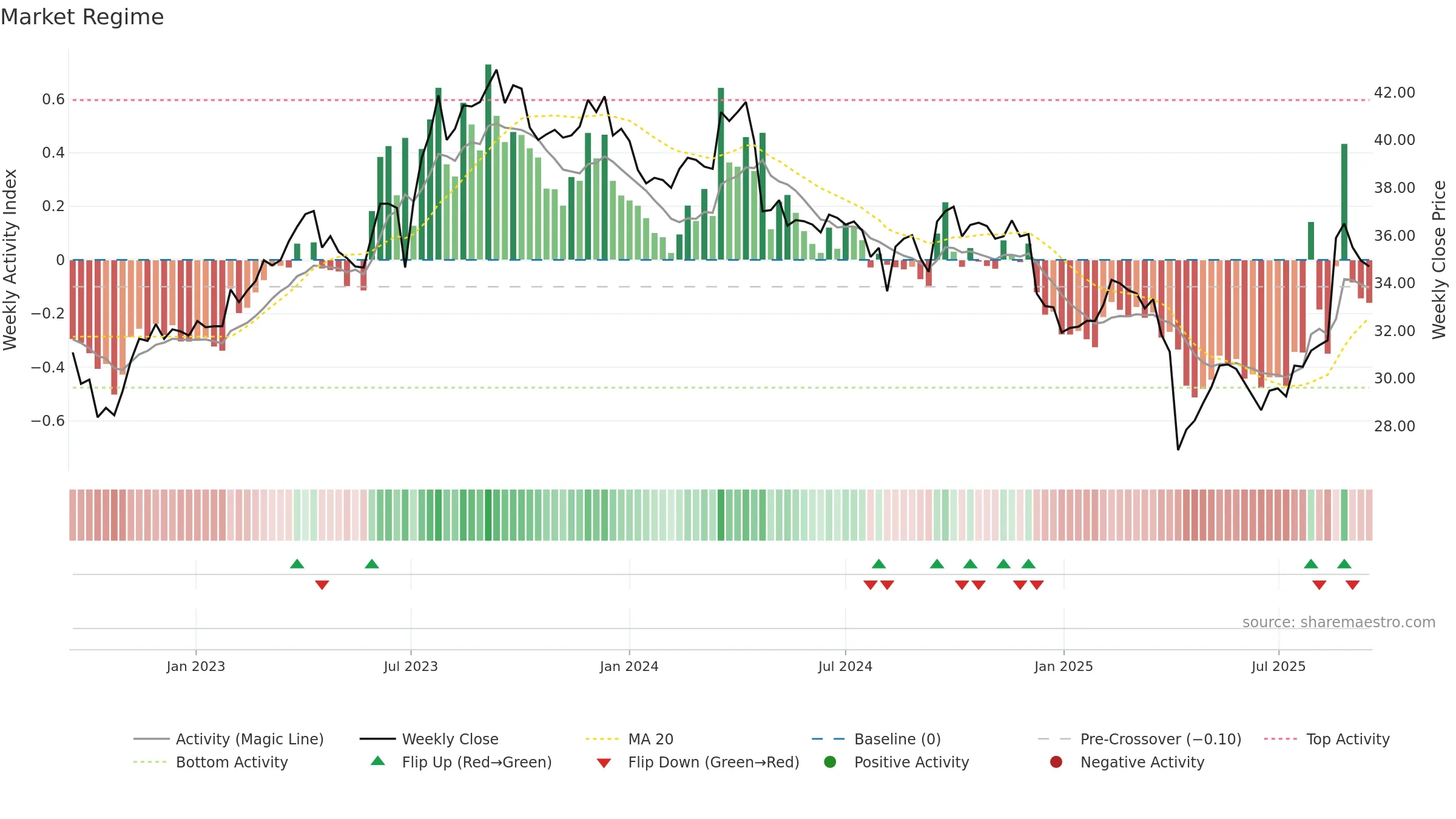 8213 weekly Market Snapshot chart, closing 2025-09-15.