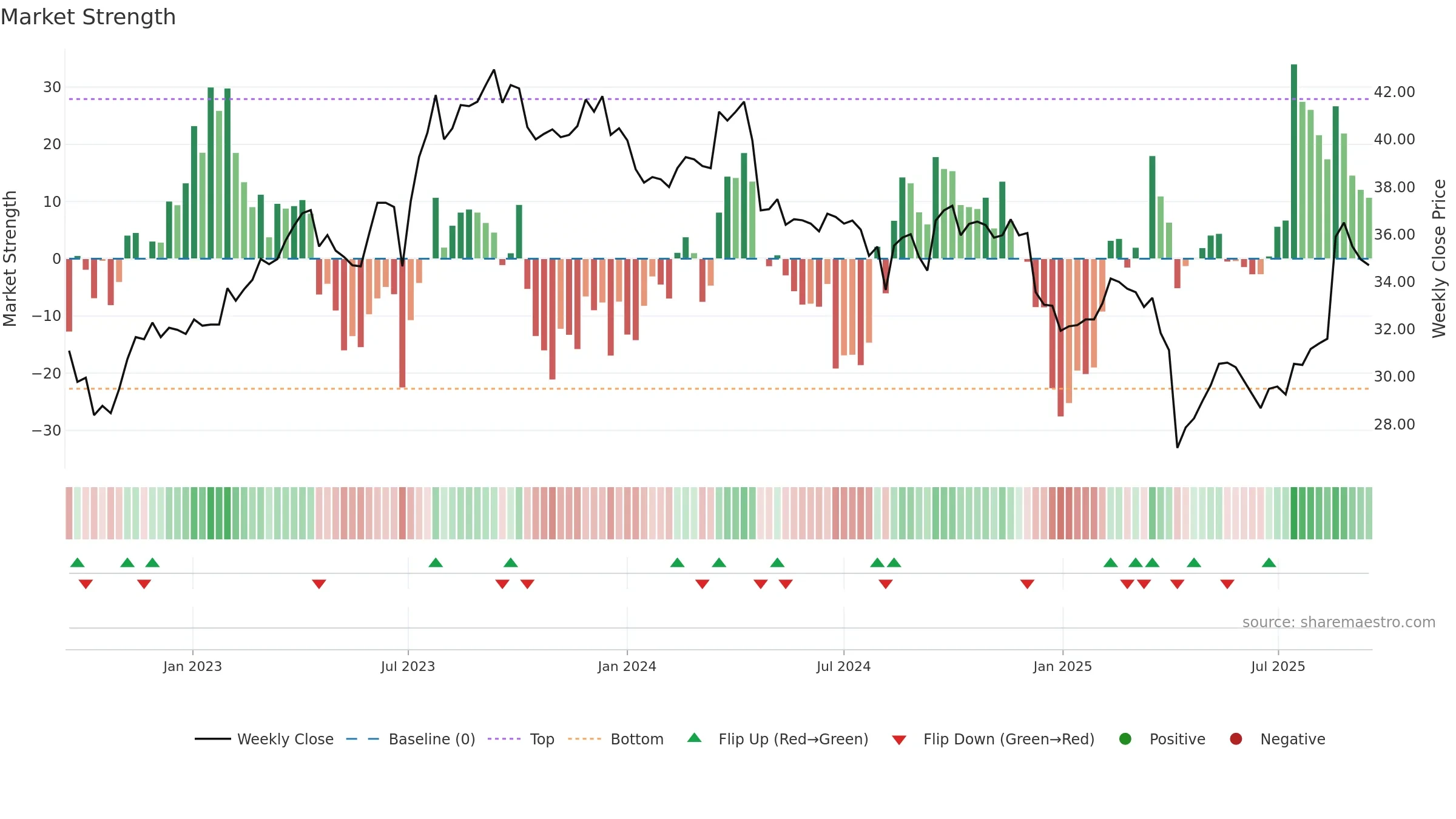 8213 weekly Market Strength chart, closing 2025-09-15.