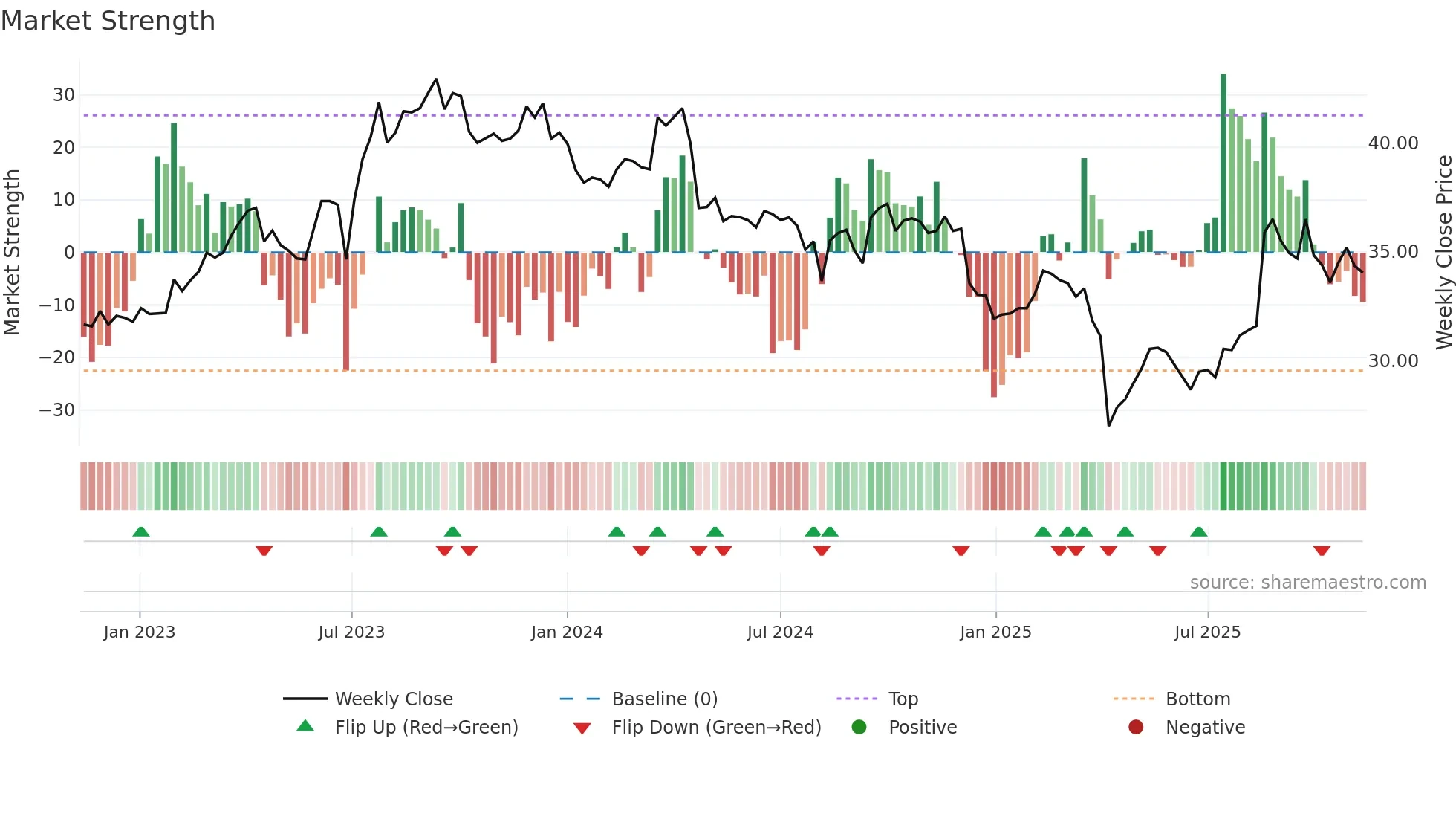 8213 weekly Market Strength chart