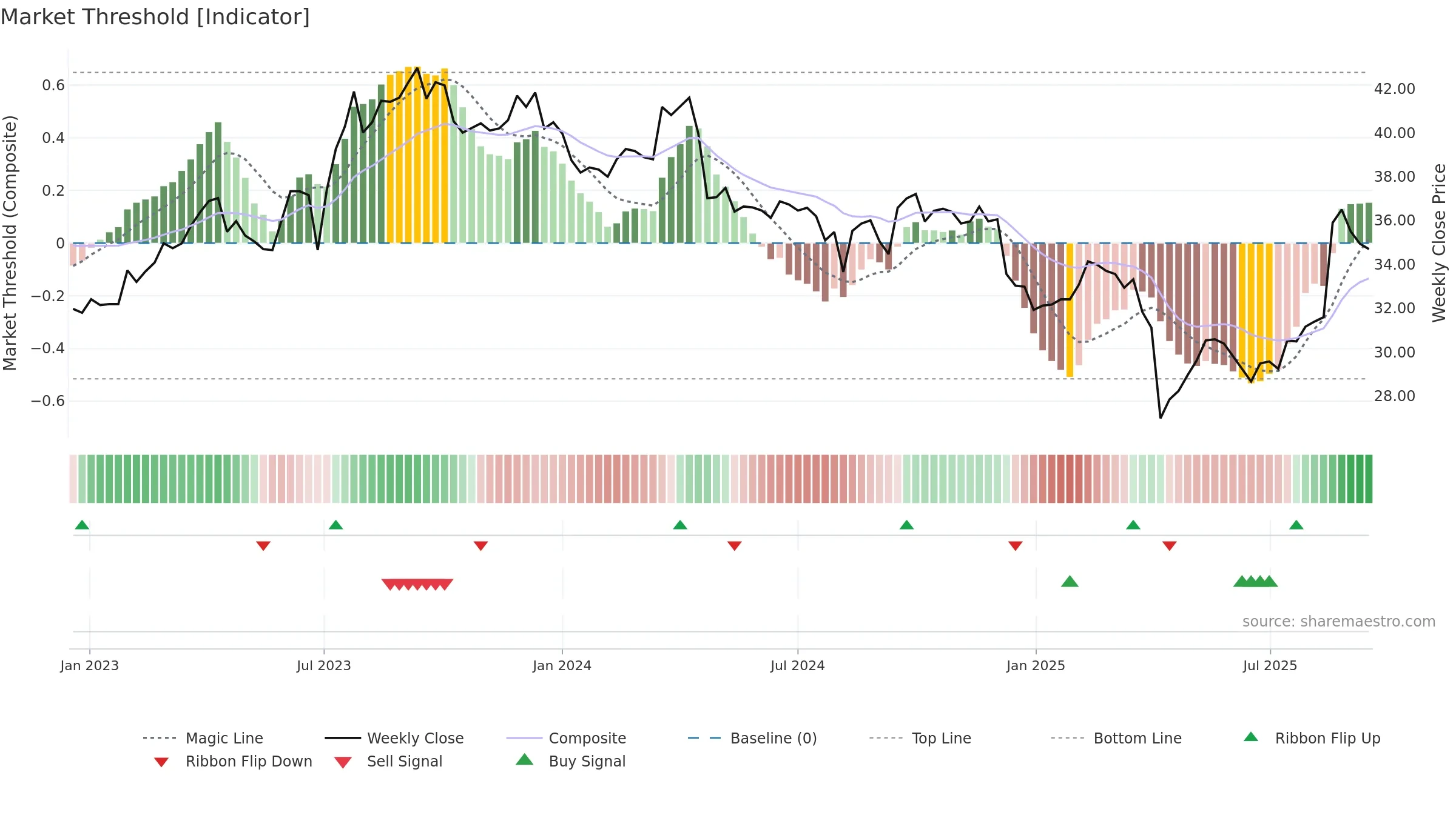 8213 weekly Market Threshold chart, closing 2025-09-15.
