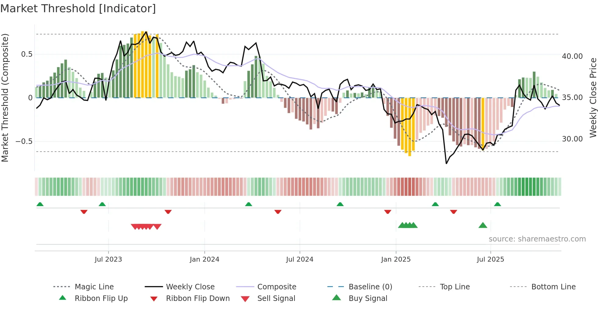 8213 weekly Market Threshold chart