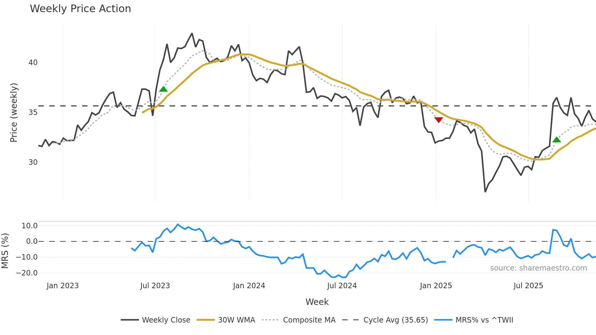 8213 weekly Price Action chart, closing 2025-11-10