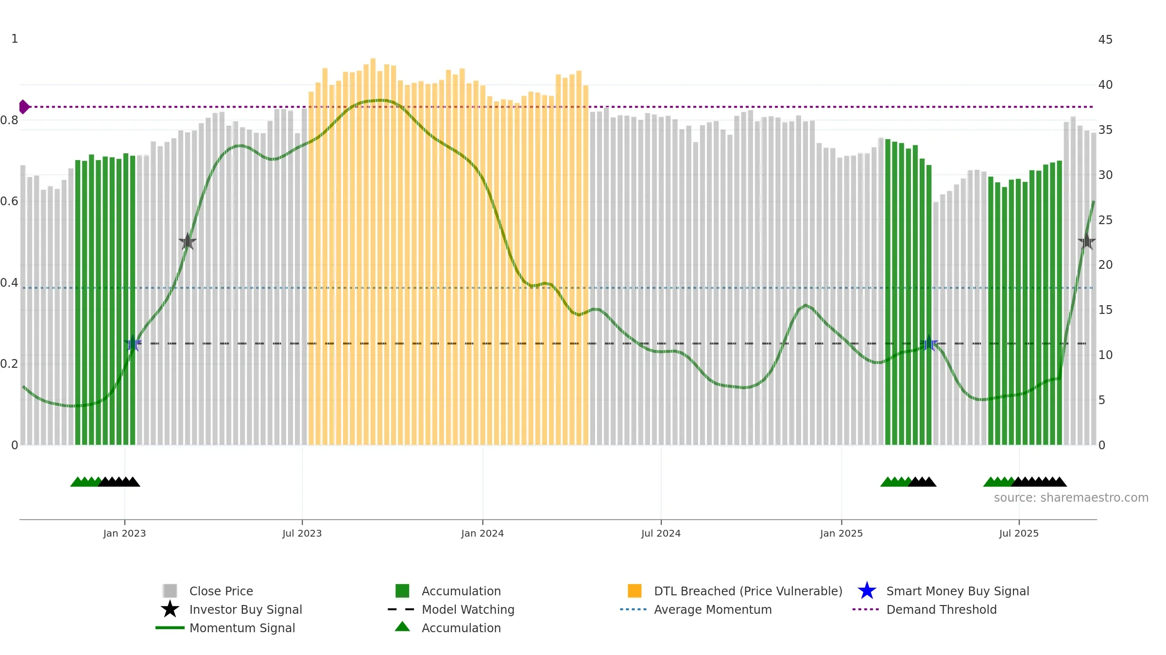8213 weekly Smart Money chart, closing 2025-09-15.