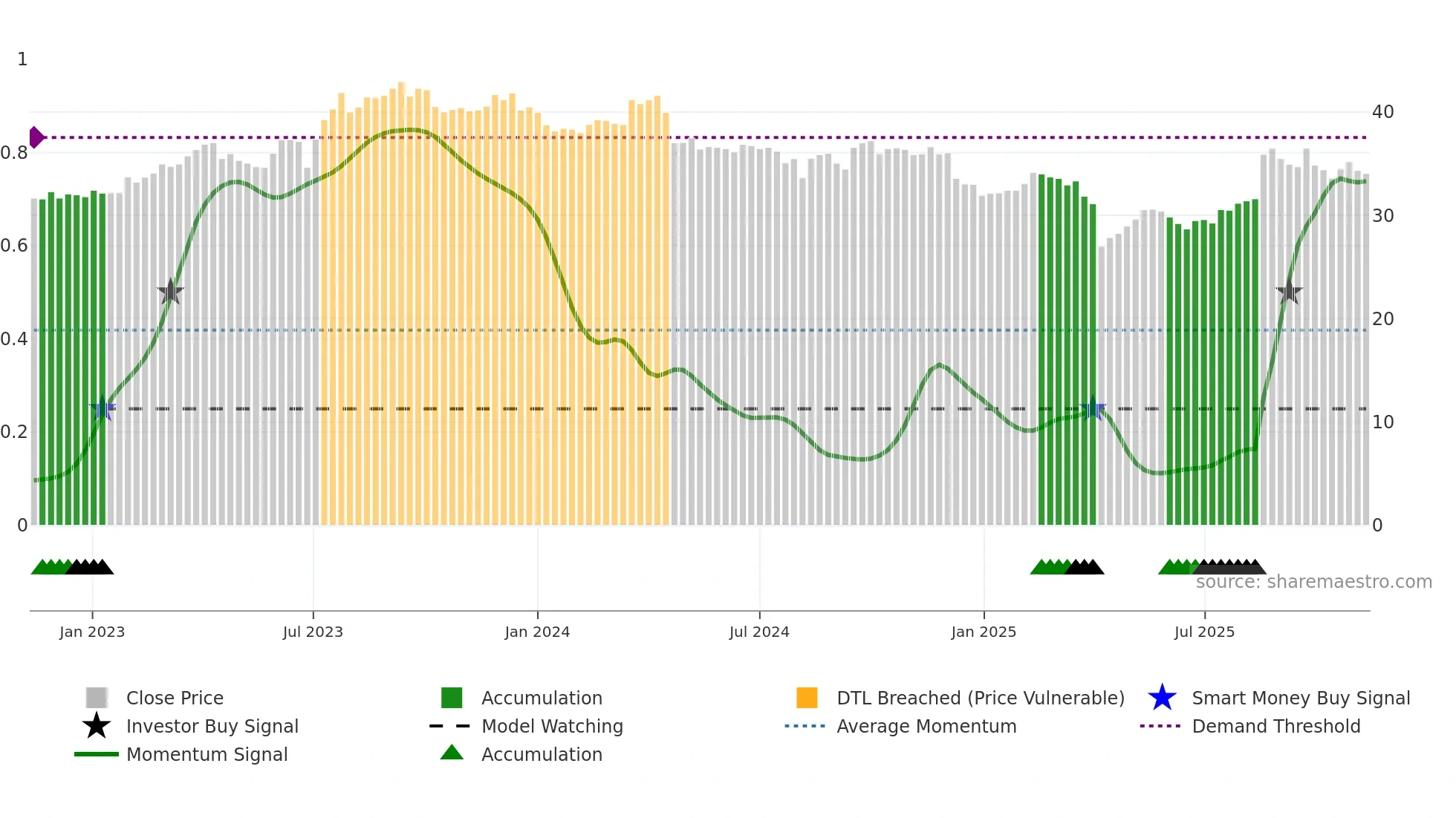 8213 weekly Smart Money chart