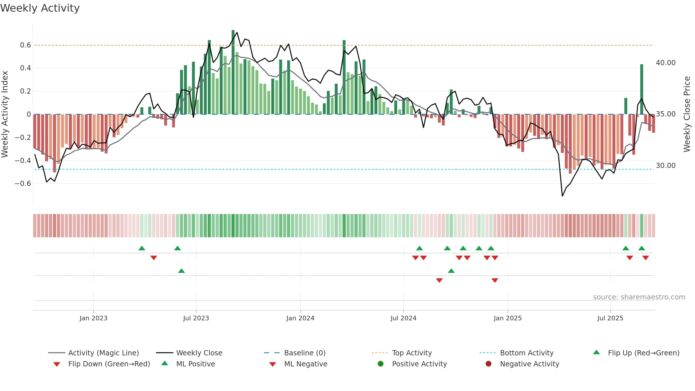 8213 weekly Activity chart, closing 2025-09-15.