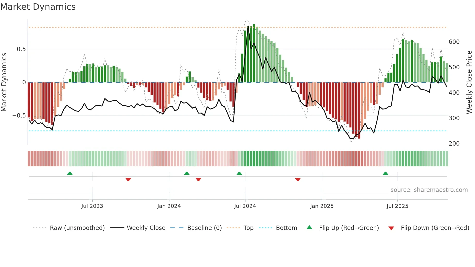 KAYA weekly Market Dynamics chart