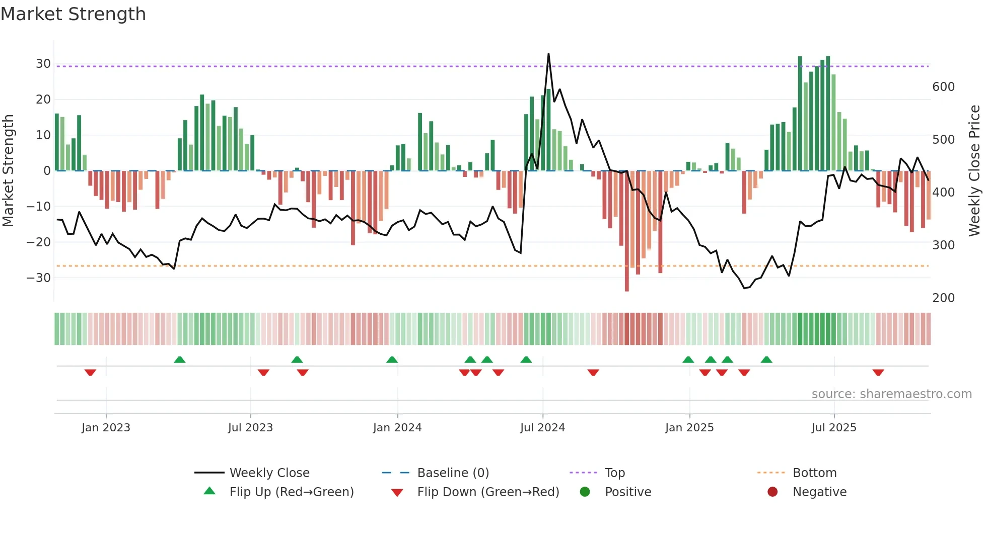 KAYA weekly Market Strength chart