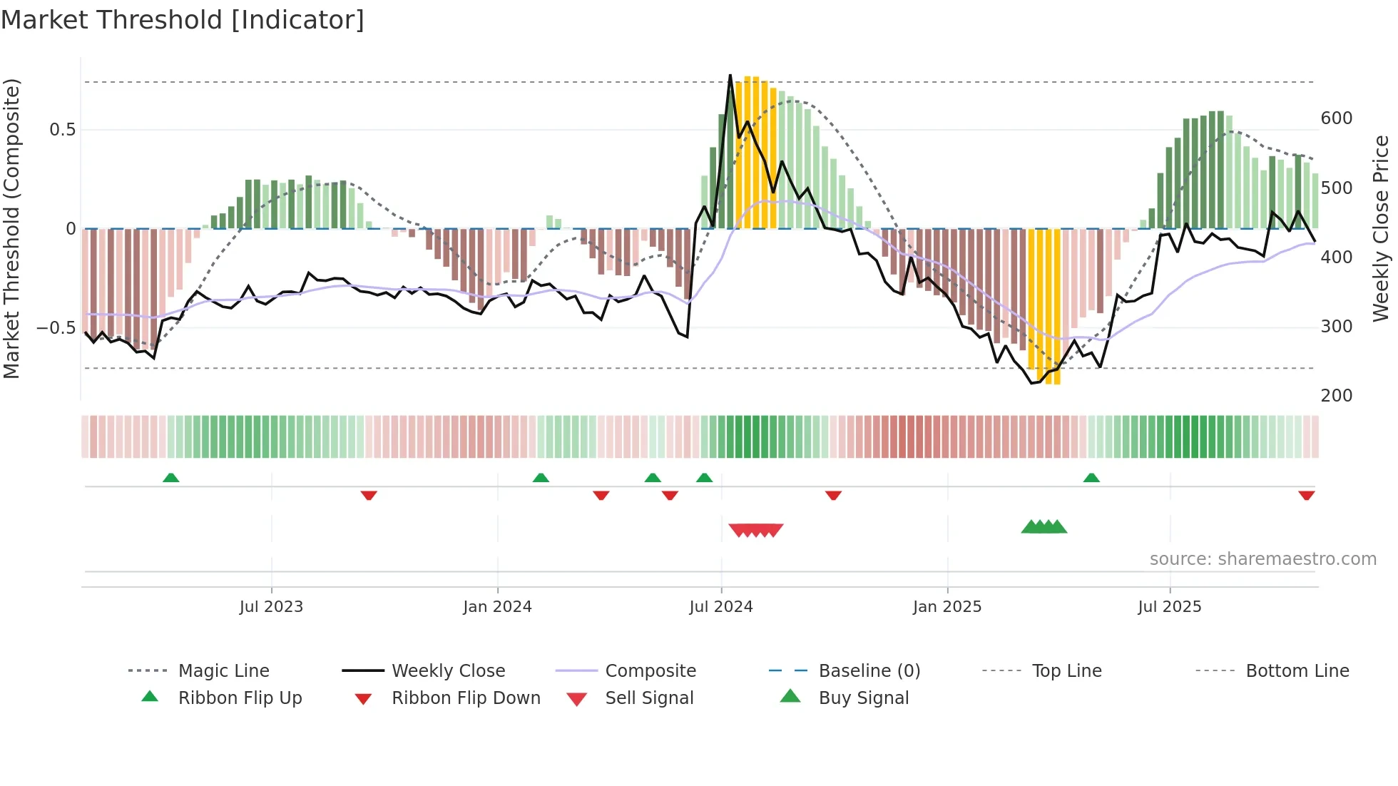 KAYA weekly Market Threshold chart