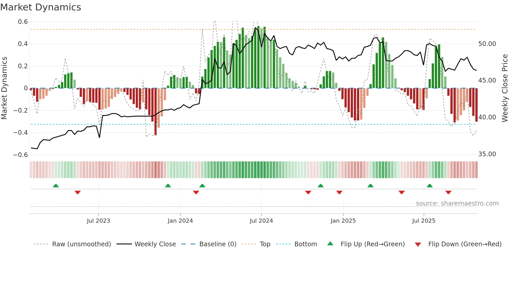 6115 weekly Market Dynamics chart