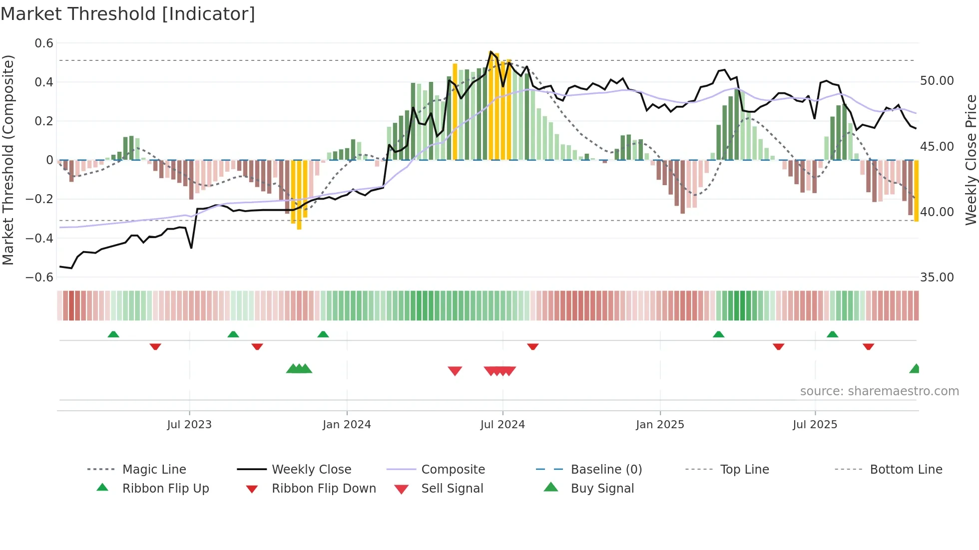 6115 weekly Market Threshold chart