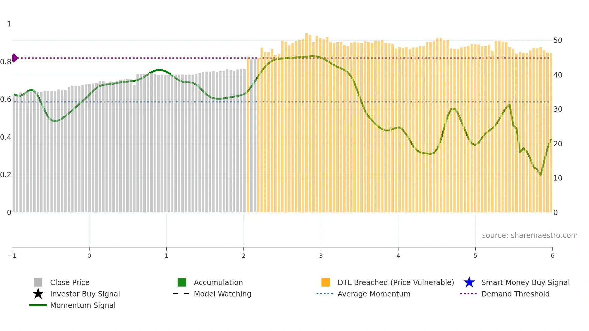 6115 weekly Smart Money chart