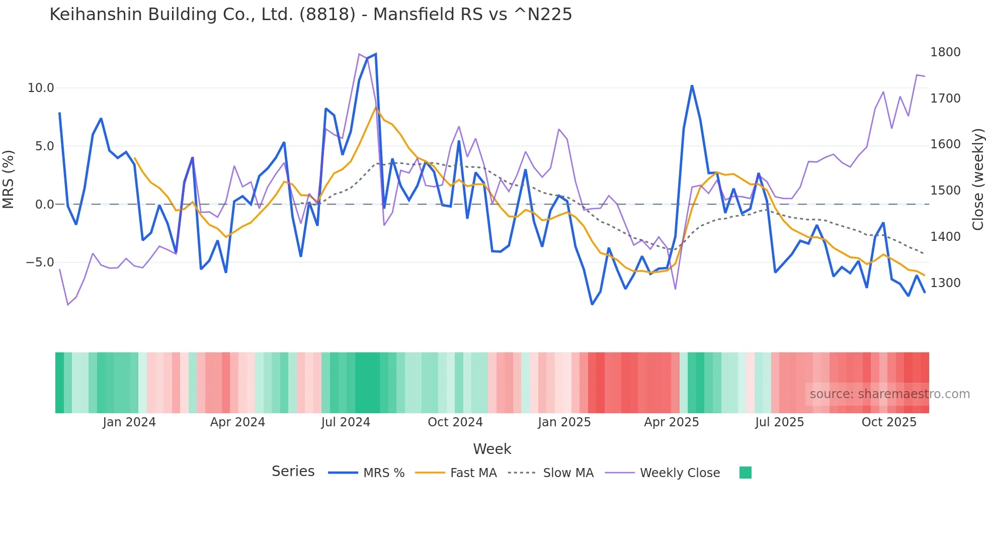8818 Mansfield Relative Strength chart