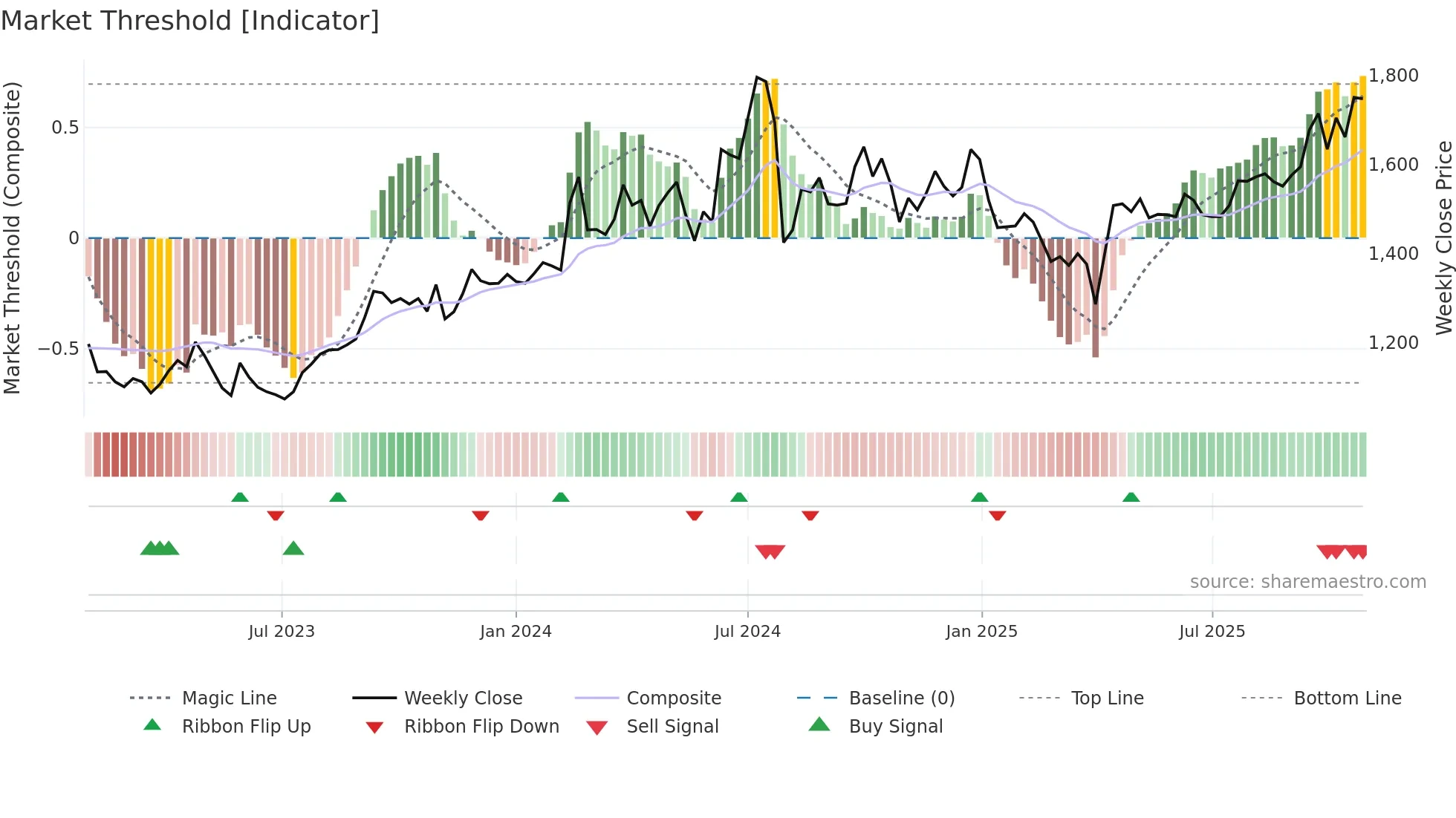 8818 weekly Market Threshold chart