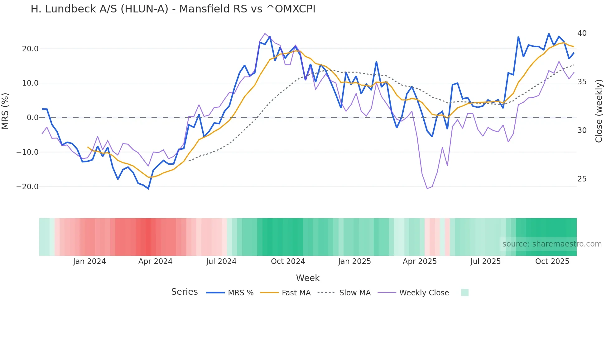 HLUN-A Mansfield Relative Strength chart