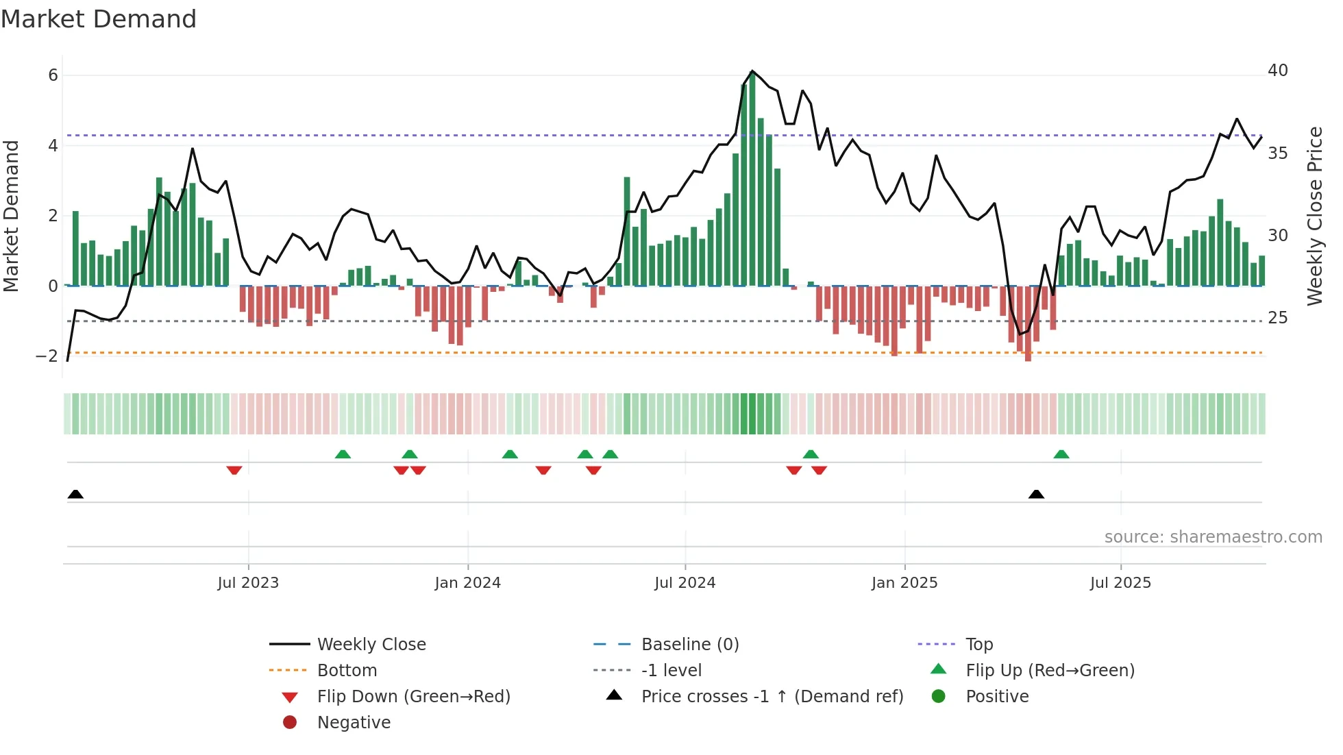 HLUN-A weekly Market Demand chart