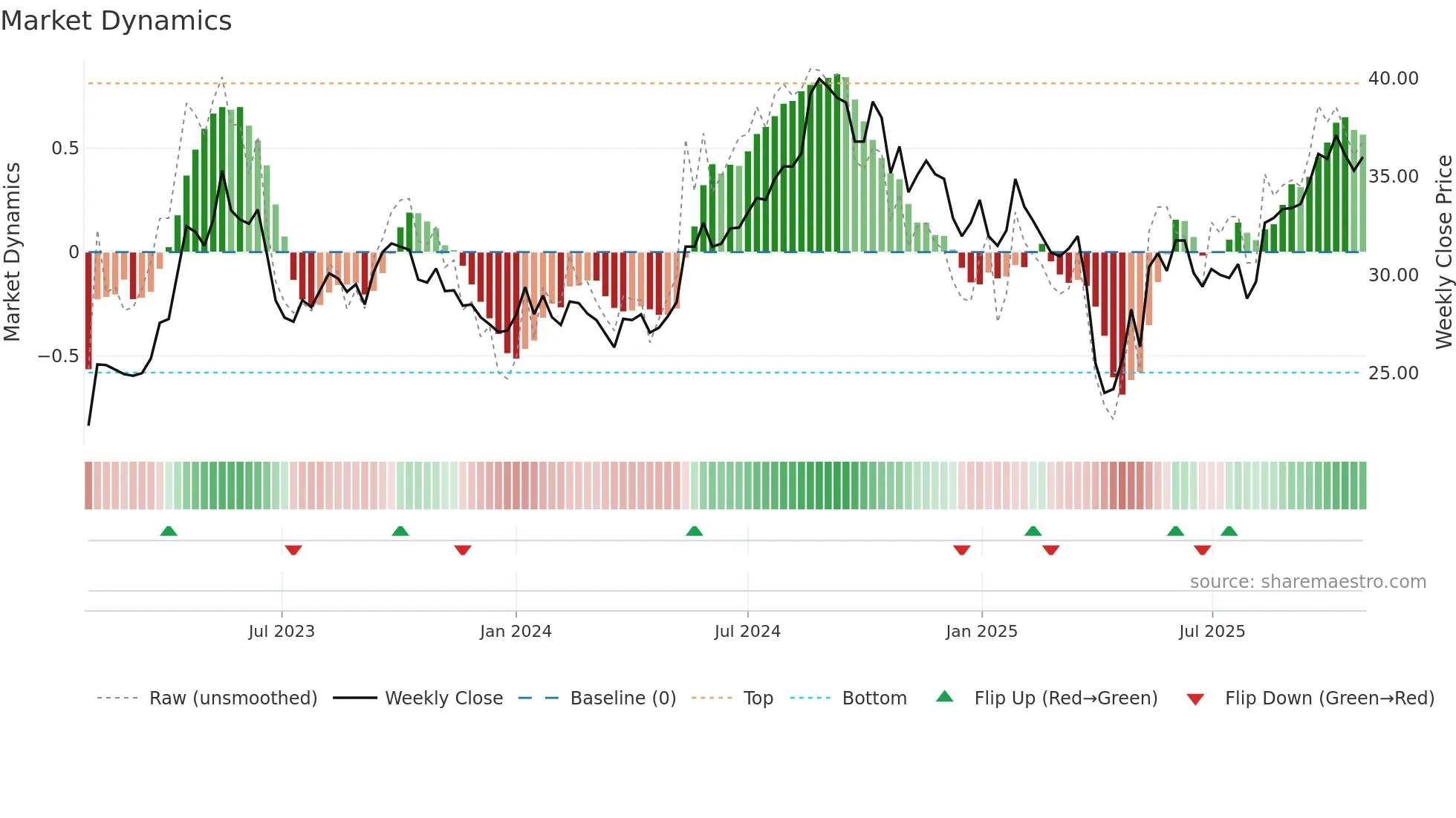 HLUN-A weekly Market Dynamics chart