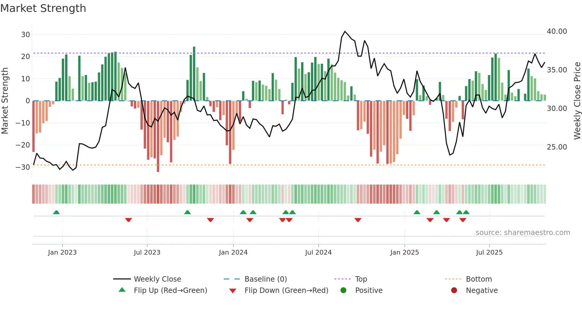 HLUN-A weekly Market Strength chart