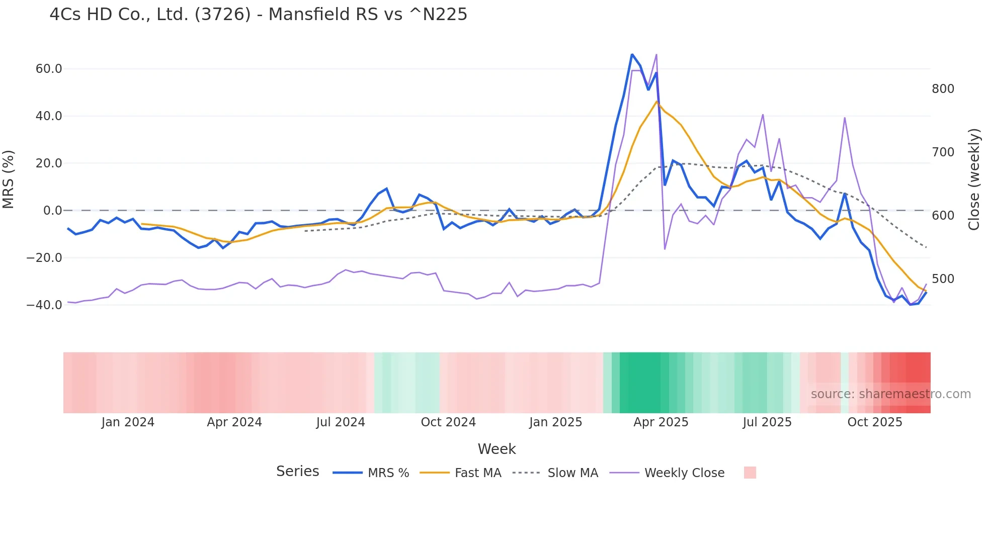 3726 Mansfield Relative Strength chart