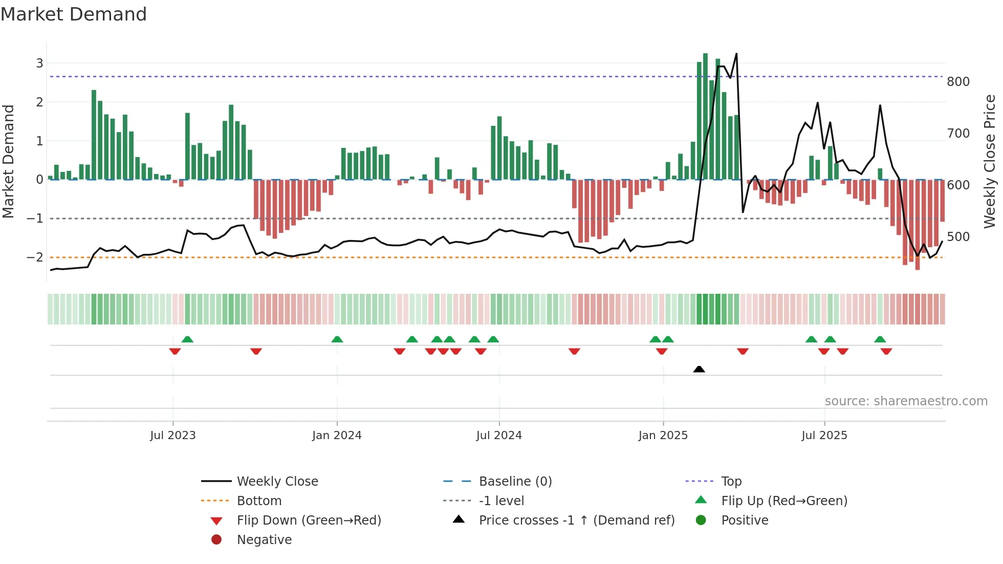 3726 weekly Market Demand chart